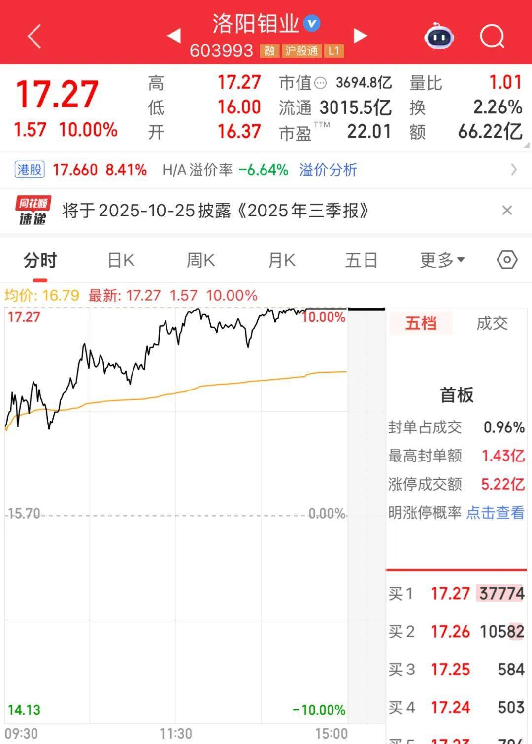 3600亿龙头<strong></p>
<p>基础理财</strong>,尾盘涨停,创历史新高