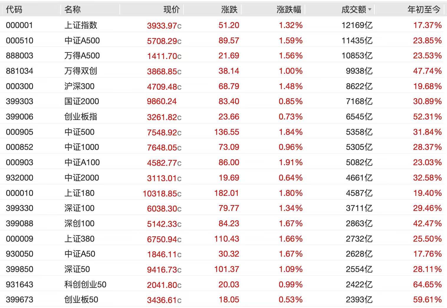 A股节后开门红<strong></p>
<p>基础理财</strong>,4000点有多远?沪指十年来首破3900点,贵金属、半导体狂飙