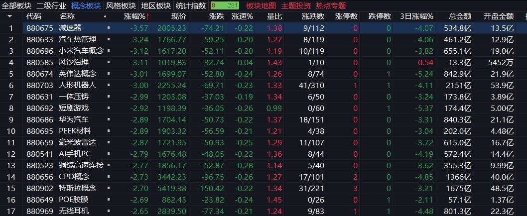 创业板指下跌3%<strong></p>
<p>理财教程</strong>,稀土永磁板块逆势走强