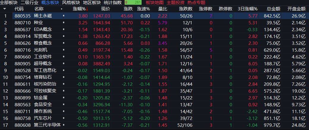 创业板指下跌3%<strong></p>
<p>理财教程</strong>,稀土永磁板块逆势走强