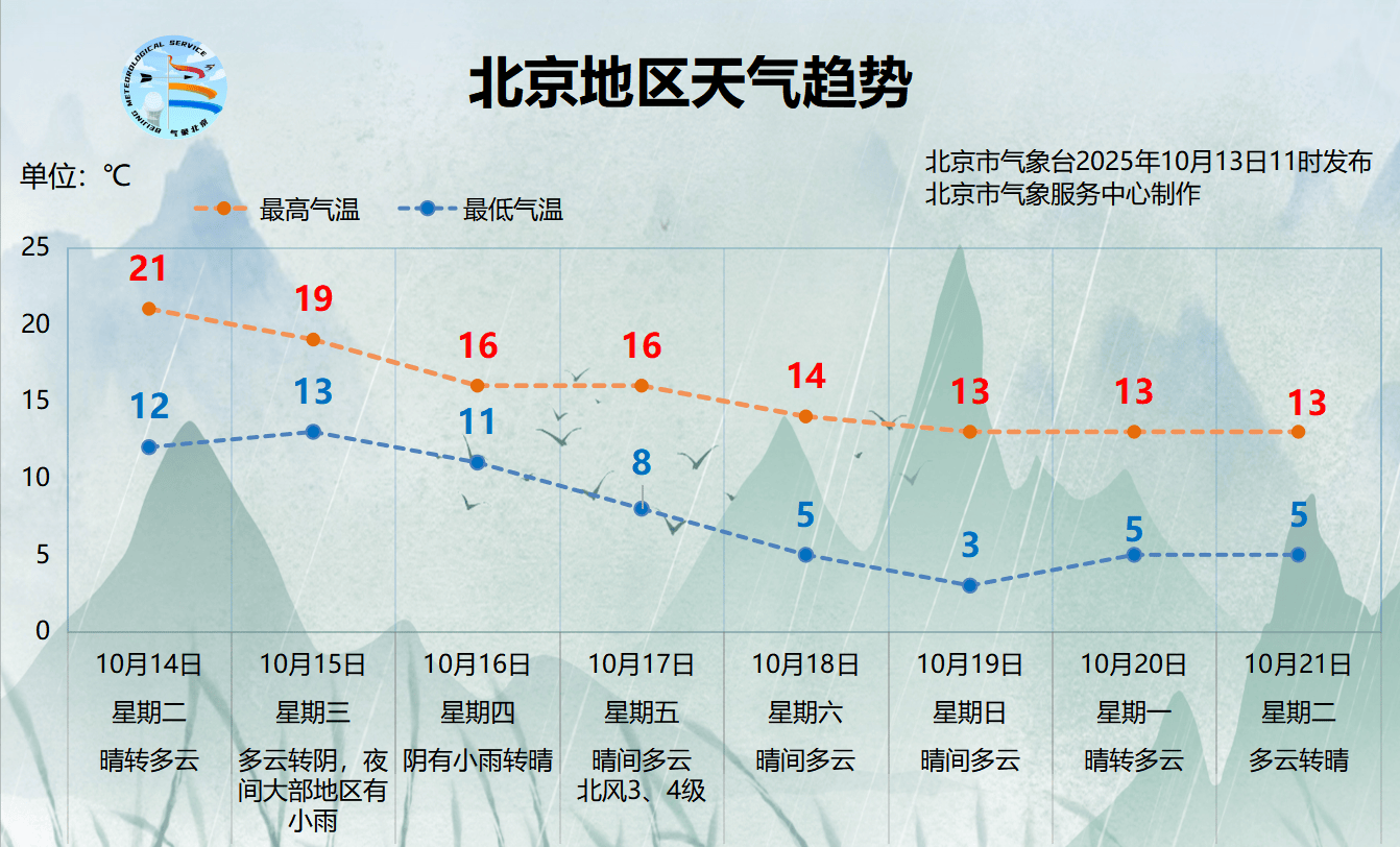 北京今明两天晴朗升温<strong></p>
<p>理财教程</strong>，周三起降雨、北风上线