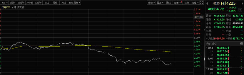 刚刚！亚太市场，集体跳水！