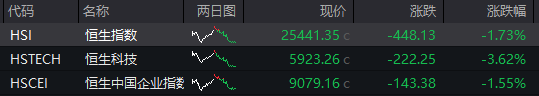 AH股齐跌！创业板跌近4%<strong></p>
<p>微信的理财</strong>，半导体芯片股集体走低，恒科指超3%连跌七日，沪金、沪银冲高回落，国债反弹