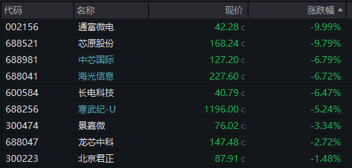 AH股齐跌！创业板跌近4%<strong></p>
<p>微信的理财</strong>，半导体芯片股集体走低，恒科指超3%连跌七日，沪金、沪银冲高回落，国债反弹