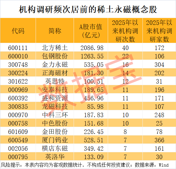 今年以来机构调研频次居前的稀土永磁概念股一览