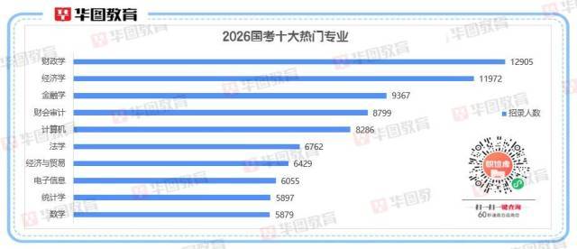 2026国考十大热门专业出炉<strong></p>
<p>手机银行理财</strong>！经济相关专业“霸榜”