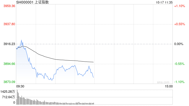 A股收评：沪指跌近2%失守3900点，深成指、创指跌3%，银行股逆势走强！成交1.95万亿放量57亿，4800股下跌；机构解读