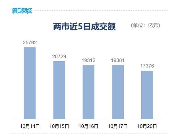 收盘丨创业板指冲高回落涨近2%<strong></p>
<p>第一理财</strong>,两市成交额缩量超2000亿