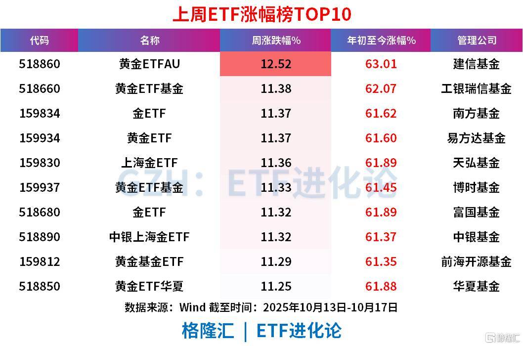 上周ETF全市场净流入608亿元<strong></p>
<p>第一理财</strong>,股票ETF净流入超300亿元