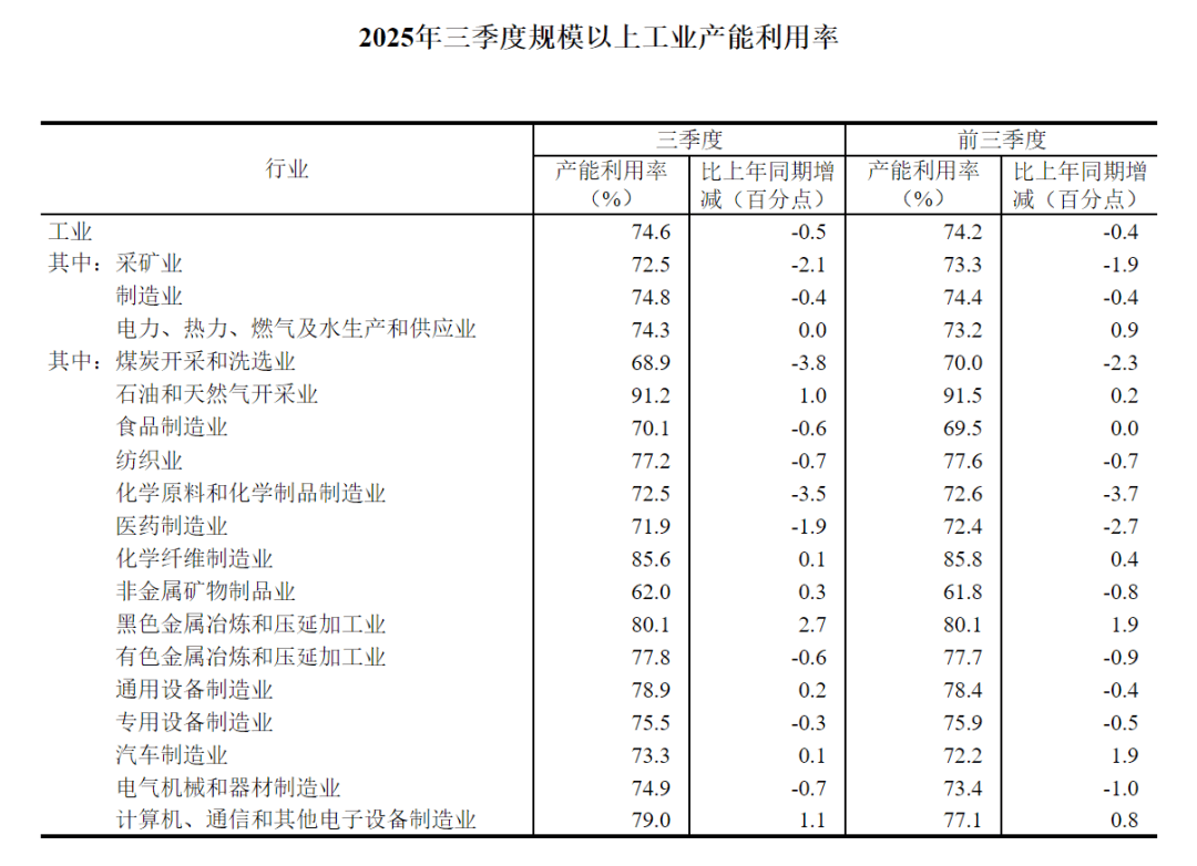 【数据发布】2025年三季度全国规模以上工业产能利用率为74.6%