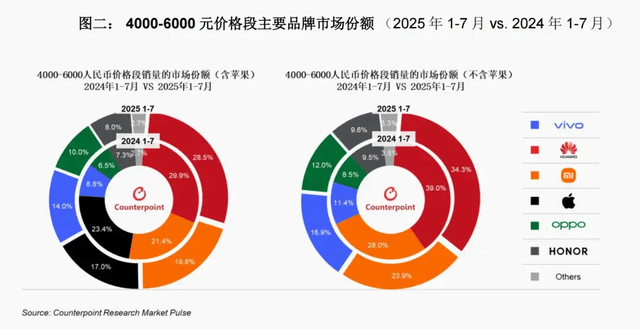 vivo重返第一、华为苹果争第二<strong></p>
<p>深圳理财</strong>,OPPO荣耀危险了?