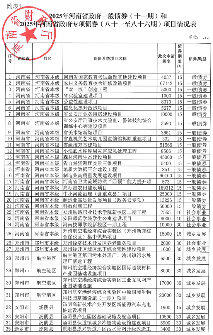 河南拟发行378亿地方债!含10亿元再融资专项债<strong></p>
<p>钱包理财</strong>,用于置换隐债