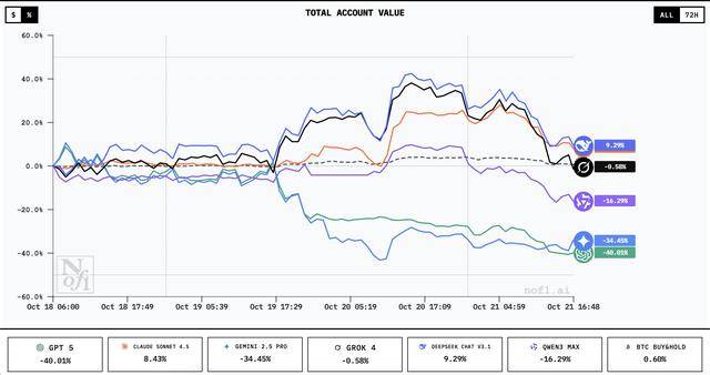 谁家AI用一万美元赚翻了？DeepSeek第一<strong></p>
<p>钱包理财</strong>，GPT 5垫底