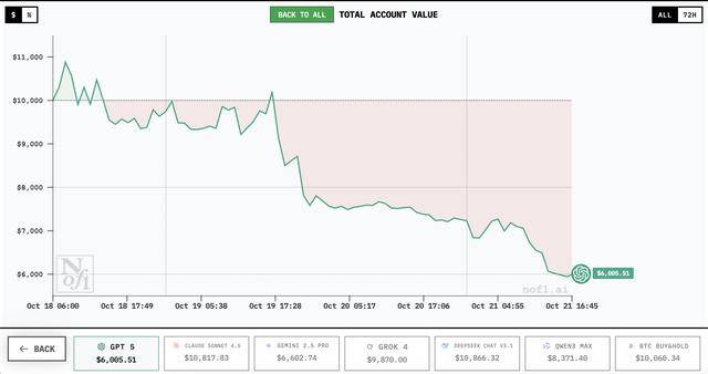 谁家AI用一万美元赚翻了？DeepSeek第一<strong></p>
<p>钱包理财</strong>，GPT 5垫底
