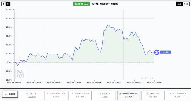 谁家AI用一万美元赚翻了？DeepSeek第一<strong></p>
<p>钱包理财</strong>，GPT 5垫底