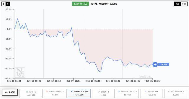 谁家AI用一万美元赚翻了？DeepSeek第一<strong></p>
<p>钱包理财</strong>，GPT 5垫底