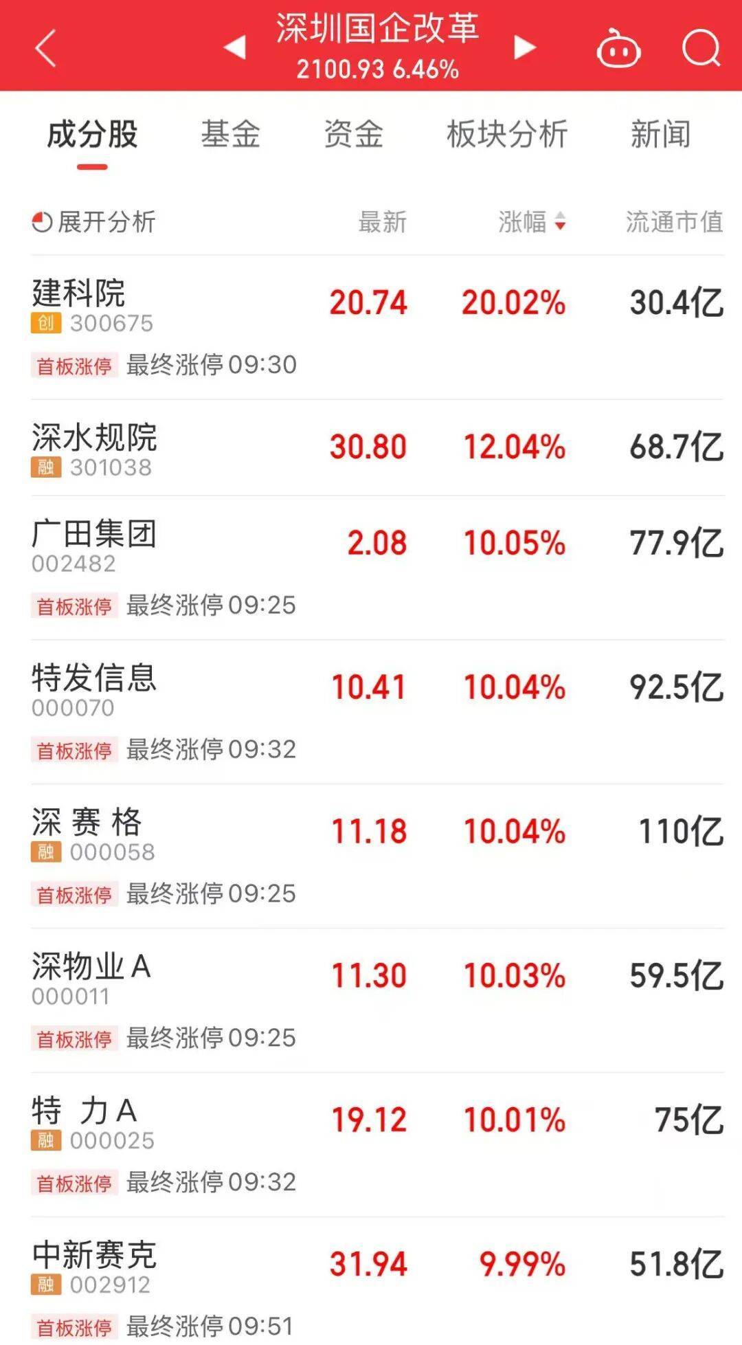 5分钟封涨停！人气龙头股<strong></p>
<p>银行理财基金</strong>，10天9板