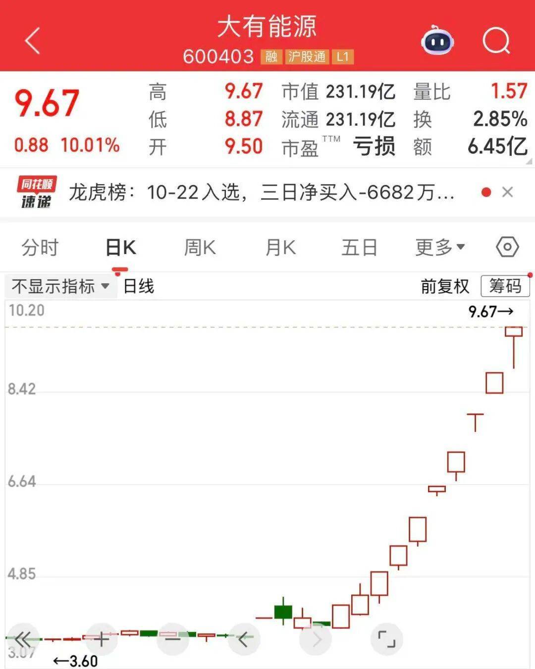 5分钟封涨停！人气龙头股<strong></p>
<p>银行理财基金</strong>，10天9板