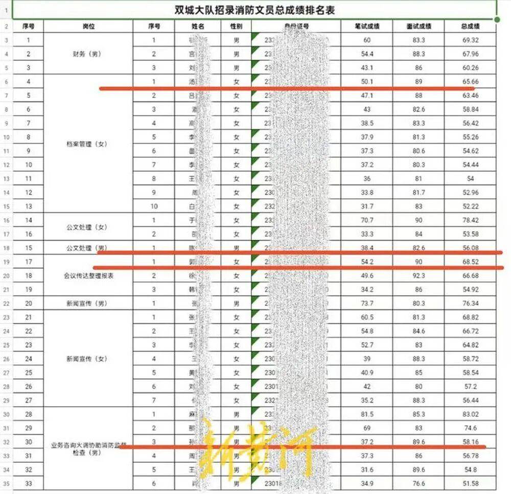 “笔试37.2分考生进入体检阶段、暴露考生隐私”<strong></p>
<p>e理财</strong>，哈尔滨市消防救援支队通报