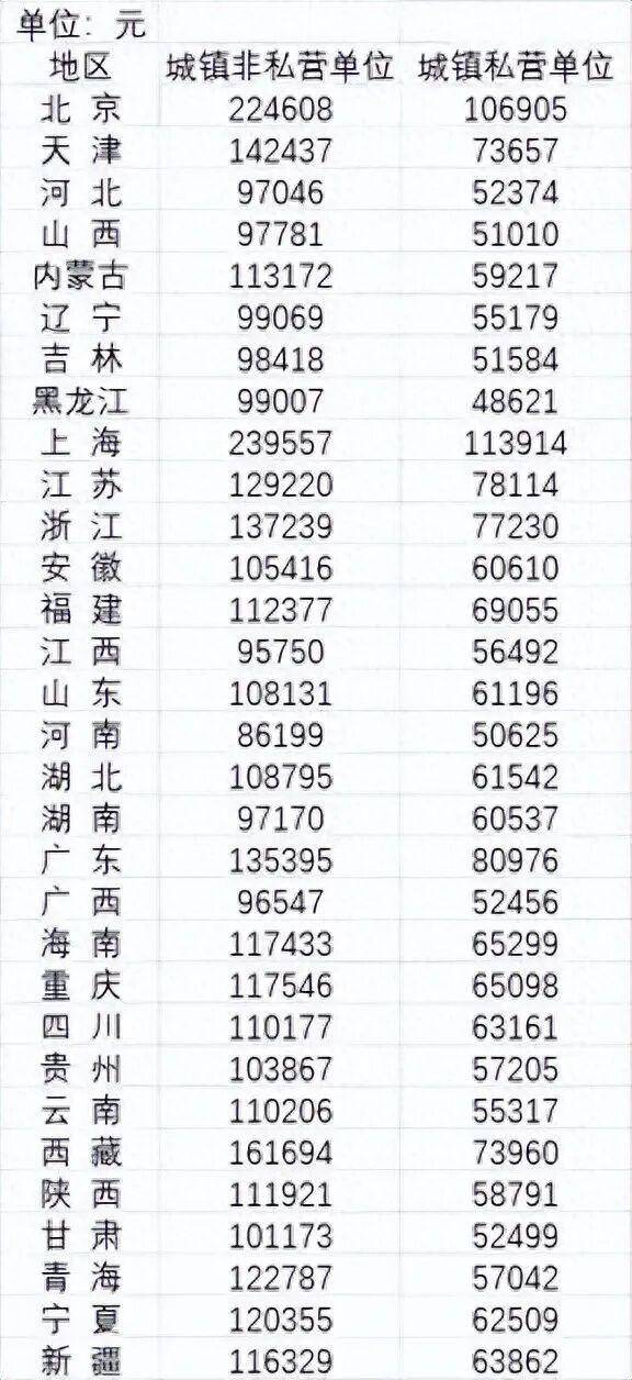2024年平均工资公布<strong></p>
<p>理财群</strong>，全国城镇非私营单位就业人员年平均工资124110元