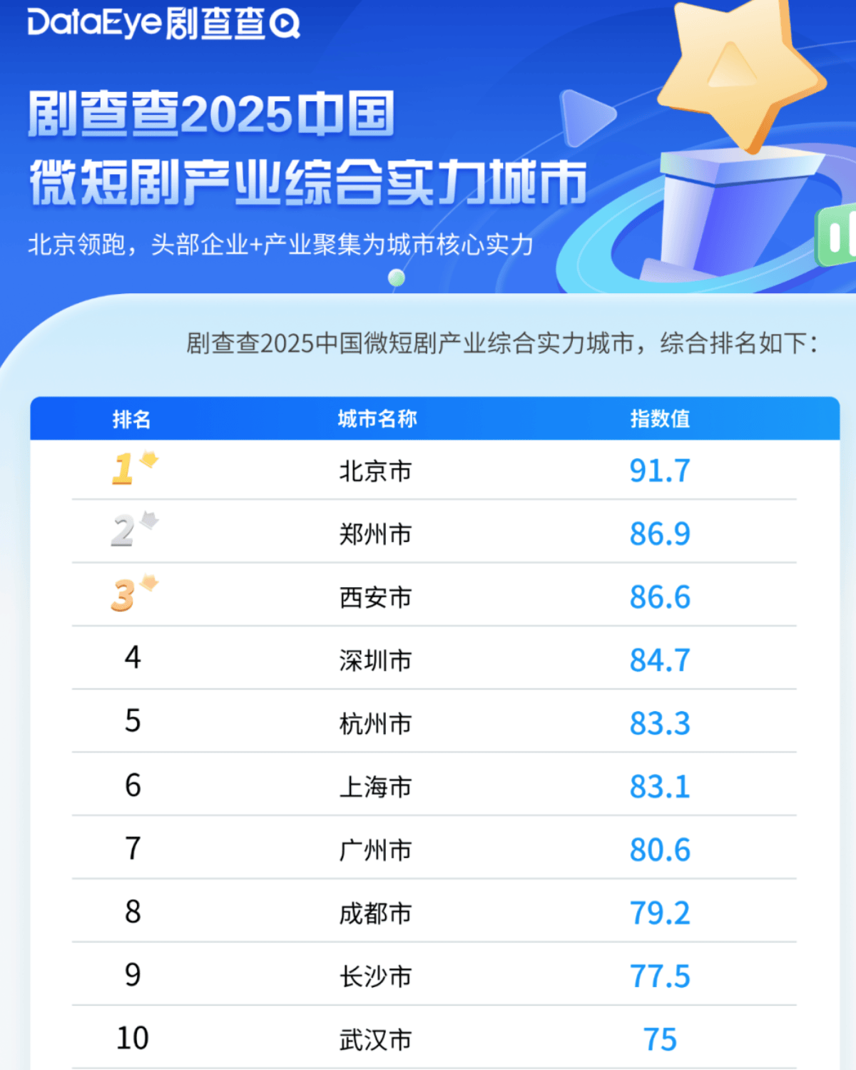 城市24小时 | 争夺“短剧之都”<strong></p>
<p>个人银行理财</strong>,又一个中部省会入局