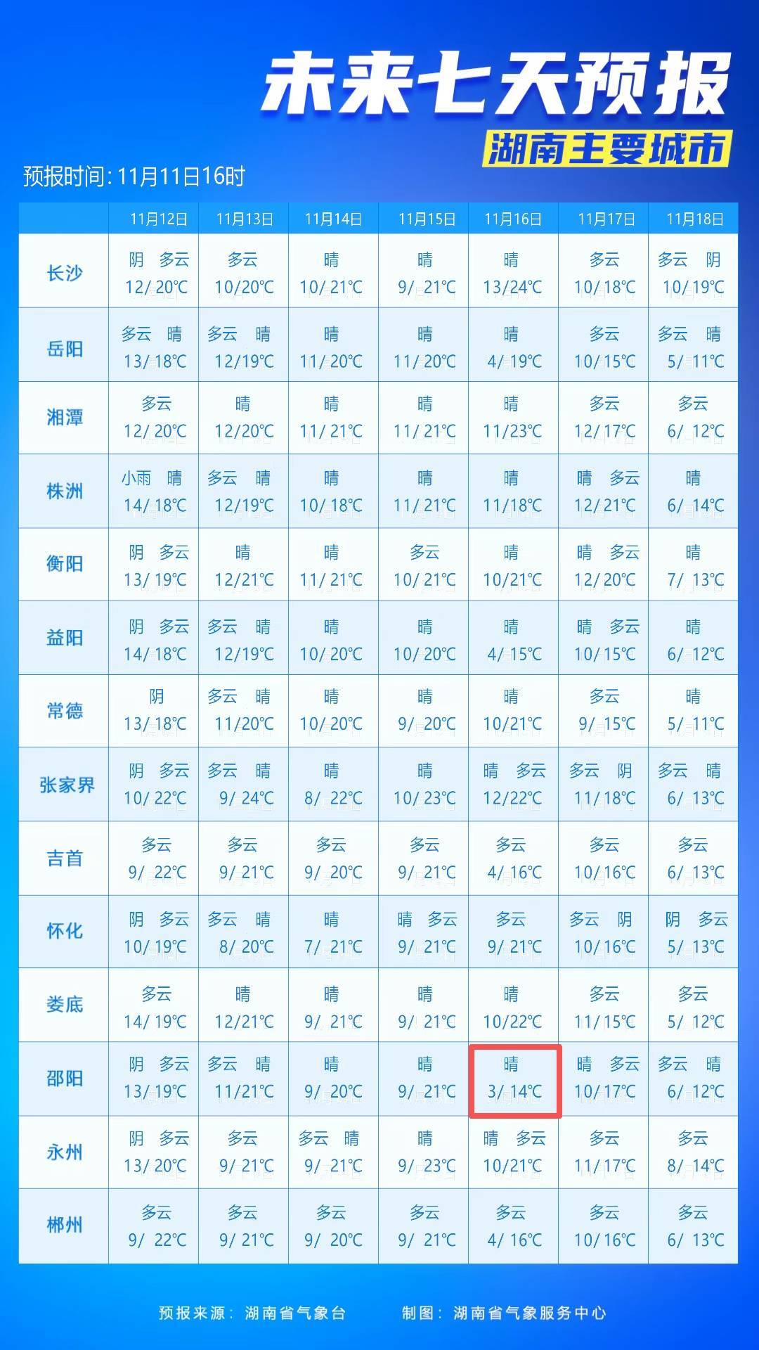 最低3℃<strong></p>
<p>1万理财</strong>!长沙接下来的气温……