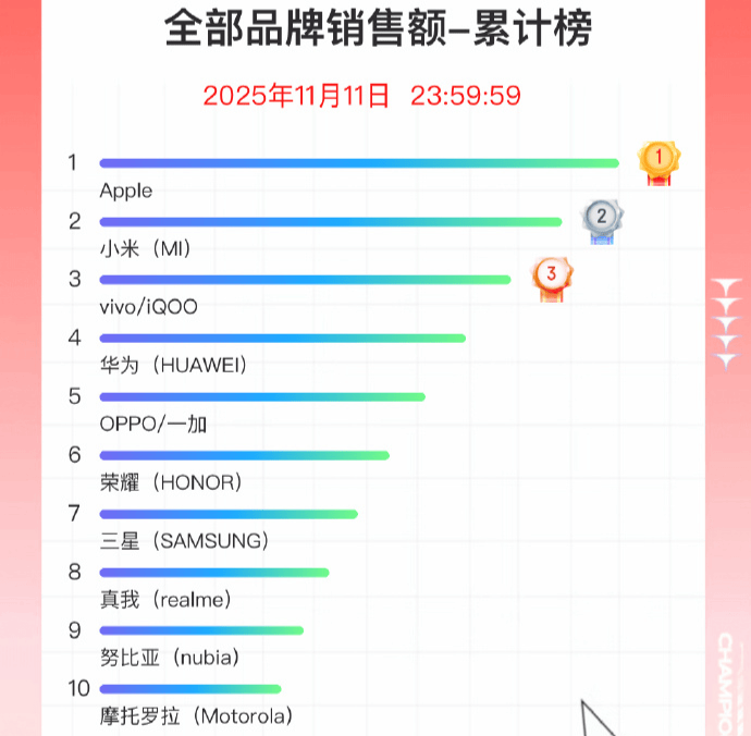 双11手机战报出炉:小米斩获国产销量冠军<strong></p>
<p>1万理财</strong>,苹果仍占主导