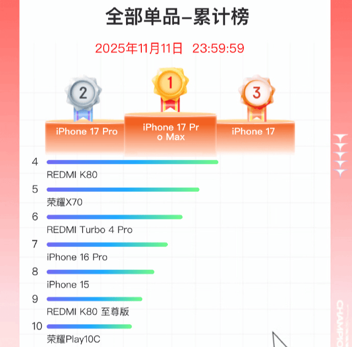双11手机战报出炉:小米斩获国产销量冠军<strong></p>
<p>1万理财</strong>,苹果仍占主导