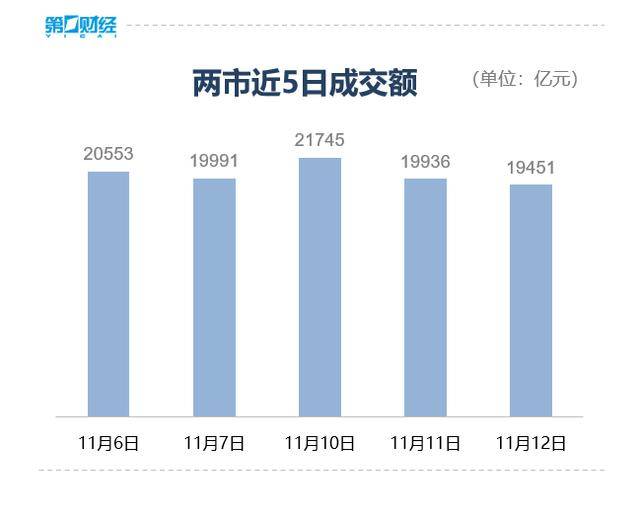 收盘丨沪指微跌0.07%险守4000点<strong></p>
<p>1万理财</strong>,全市场成交不足2万亿