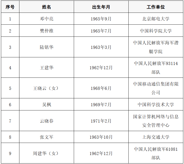 2025年两院院士增选结果公布<strong></p>
<p>50万理财</strong>!快来看看上海有哪些科学家、科技专家当选→
