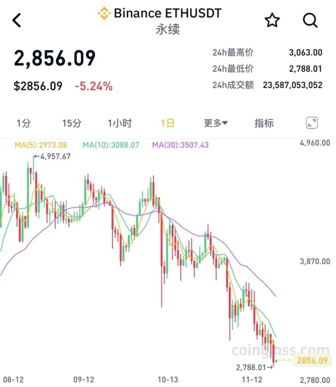 全线大跌<strong></p>
<p>50万理财</strong>!23万人爆仓!59亿“灰飞烟灭”......