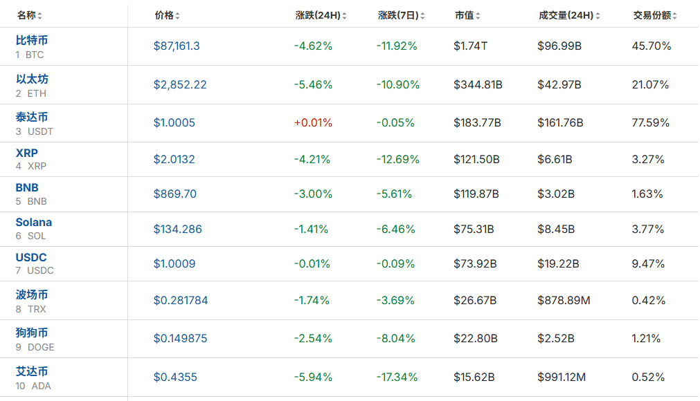 全线大跌<strong></p>
<p>50万理财</strong>!23万人爆仓!59亿“灰飞烟灭”......