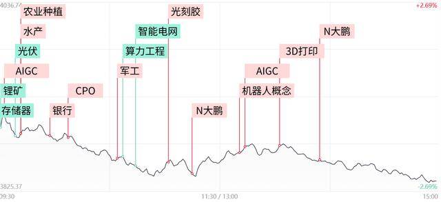 每日收评创业板指放量跌超4%，全市场不足400股飘红，近百股跌停