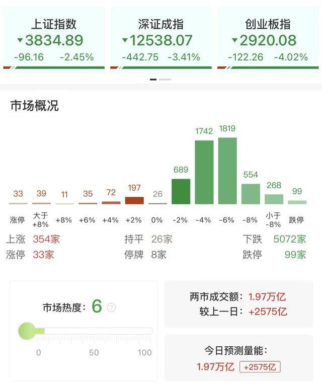 每日收评创业板指放量跌超4%<strong></p>
<p>50万理财</strong>,全市场不足400股飘红,近百股跌停