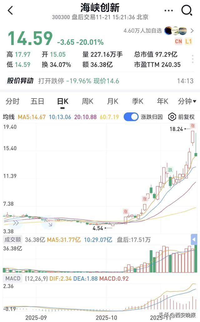 跳水!超5000只个股下跌<strong></p>
<p>50万理财</strong>,创业板重挫4%!