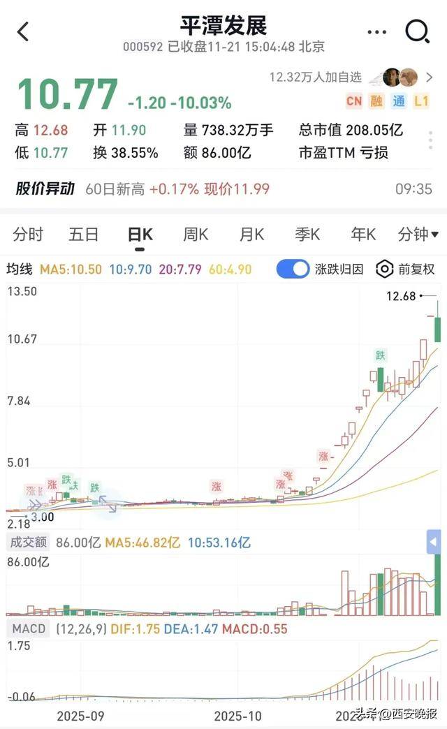跳水!超5000只个股下跌<strong></p>
<p>50万理财</strong>,创业板重挫4%!