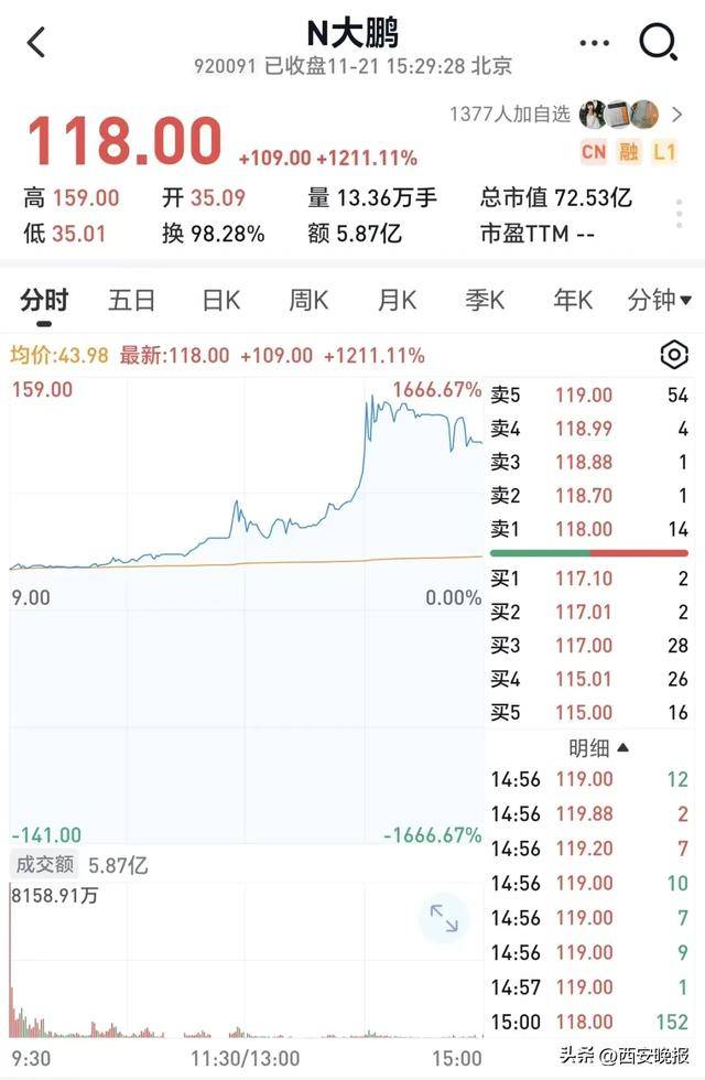 跳水!超5000只个股下跌<strong></p>
<p>50万理财</strong>,创业板重挫4%!