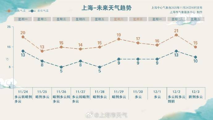 本周冷空气接二连三<strong></p>
<p>理财消费</strong>,今天上半夜起影响上海气温将明显下降