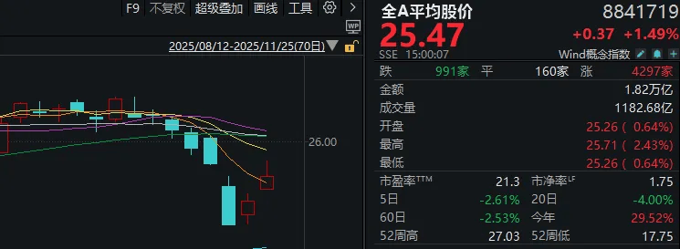 连续两日反弹后<strong></p>
<p>理财保本</strong>,A股到了哪一步?明天,注意这个变化