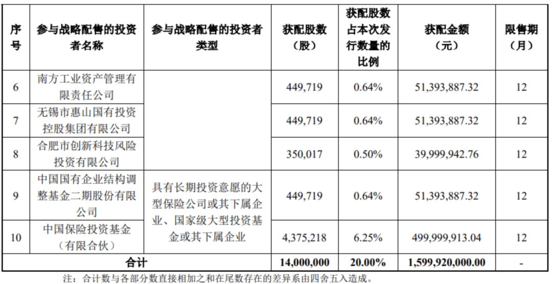 “中国版英伟达”<strong></p>
<p>零钱通理财</strong>,中签号公布!