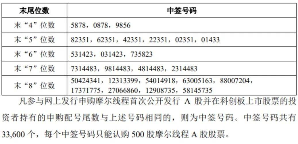 “中国版英伟达”<strong></p>
<p>零钱通理财</strong>,中签号公布!