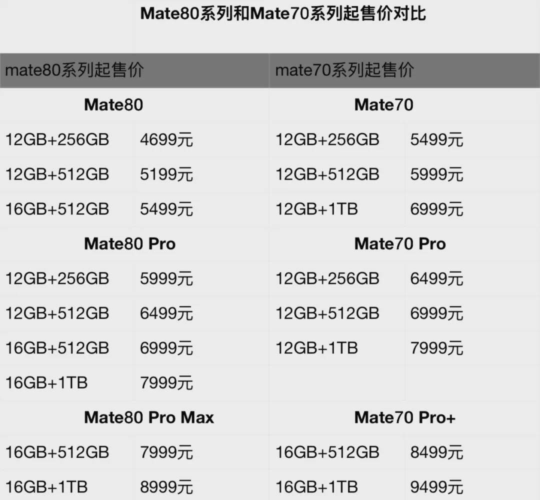 华为上新!Mate 80系列性能最高提升42%<strong></p>
<p>零钱通理财</strong>,多款机型逆势降价