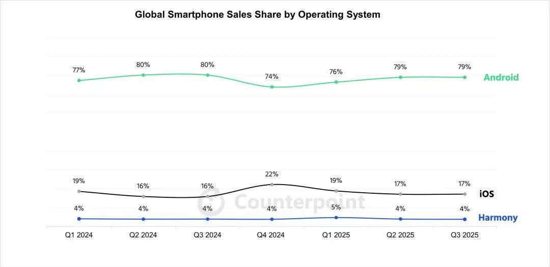 华为上新!Mate 80系列性能最高提升42%<strong></p>
<p>零钱通理财</strong>,多款机型逆势降价