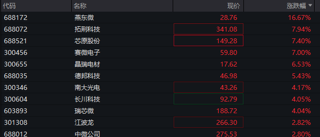A股三大指数翻红<strong></p>
<p>网贷理财</strong>,创业板涨0.65%,商业航天领涨,房地产领跌,摩尔线程走弱,港股高开高走,恒指、恒科指涨超1%,科技股普涨,有色强势
