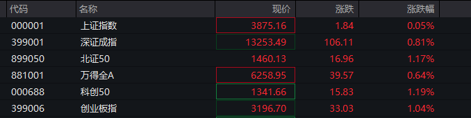 A股三大指数翻红<strong></p>
<p>网贷理财</strong>,创业板涨0.65%,商业航天领涨,房地产领跌,摩尔线程走弱,港股高开高走,恒指、恒科指涨超1%,科技股普涨,有色强势