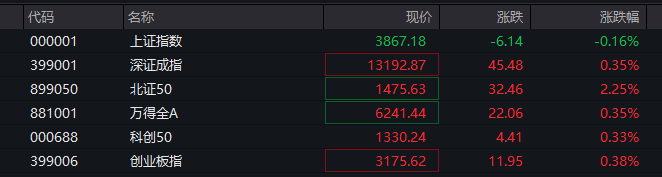 A股三大指数翻红<strong></p>
<p>网贷理财</strong>,创业板涨0.65%,商业航天领涨,房地产领跌,摩尔线程走弱,港股高开高走,恒指、恒科指涨超1%,科技股普涨,有色强势