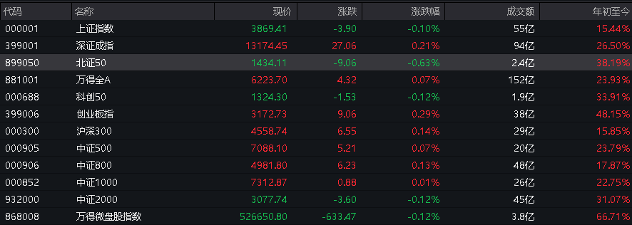 A股三大指数翻红<strong></p>
<p>网贷理财</strong>,创业板涨0.65%,商业航天领涨,房地产领跌,摩尔线程走弱,港股高开高走,恒指、恒科指涨超1%,科技股普涨,有色强势
