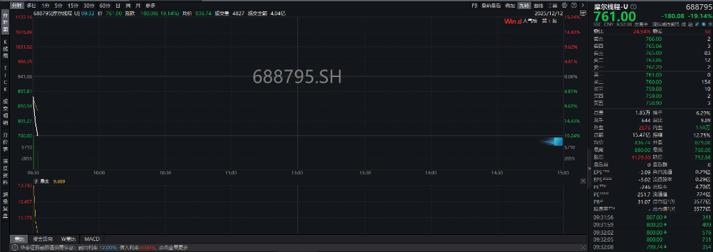 A股三大指数翻红<strong></p>
<p>网贷理财</strong>,创业板涨0.65%,商业航天领涨,房地产领跌,摩尔线程走弱,港股高开高走,恒指、恒科指涨超1%,科技股普涨,有色强势