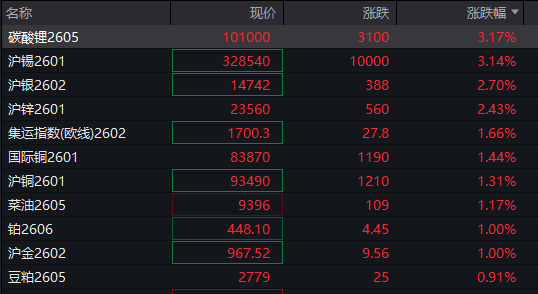 A股三大指数翻红<strong></p>
<p>网贷理财</strong>,创业板涨0.65%,商业航天领涨,房地产领跌,摩尔线程走弱,港股高开高走,恒指、恒科指涨超1%,科技股普涨,有色强势