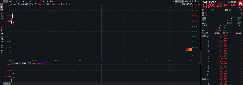 A股三大指数翻红<strong></p>
<p>网贷理财</strong>,创业板涨0.65%,商业航天领涨,房地产领跌,摩尔线程走弱,港股高开高走,恒指、恒科指涨超1%,科技股普涨,有色强势